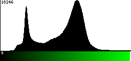 Green Histogram