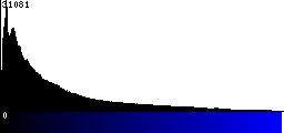 Blue Histogram