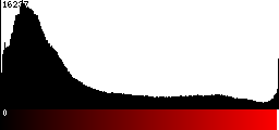 Red Histogram