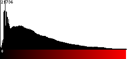 Red Histogram