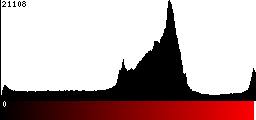 Red Histogram