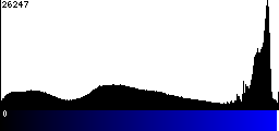 Blue Histogram