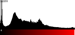 Red Histogram