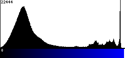 Blue Histogram