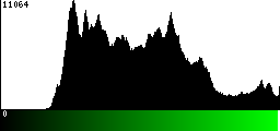 Green Histogram