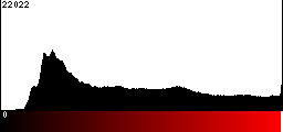 Red Histogram