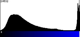 Blue Histogram