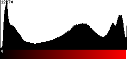 Red Histogram