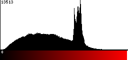 Red Histogram