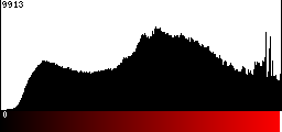 Red Histogram