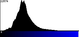 Blue Histogram