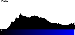 Blue Histogram