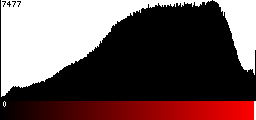 Red Histogram