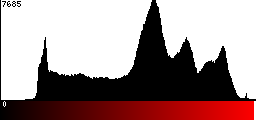 Red Histogram