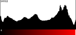 Red Histogram