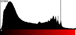 Red Histogram