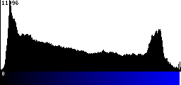 Blue Histogram