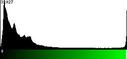 Green Histogram