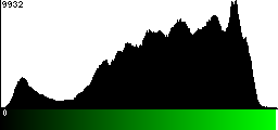 Green Histogram