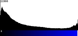 Blue Histogram