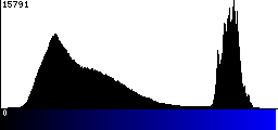 Blue Histogram