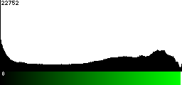 Green Histogram