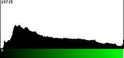 Green Histogram