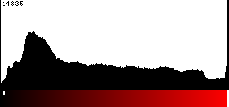 Red Histogram