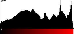 Red Histogram