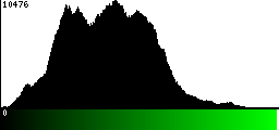 Green Histogram