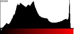 Red Histogram