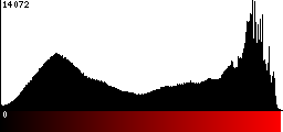 Red Histogram