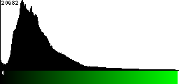 Green Histogram