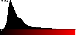 Red Histogram