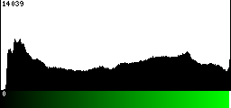 Green Histogram