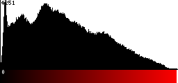 Red Histogram