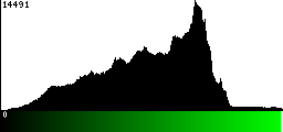 Green Histogram