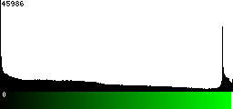 Green Histogram