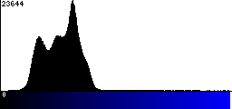 Blue Histogram