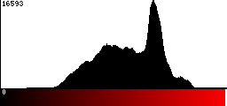 Red Histogram