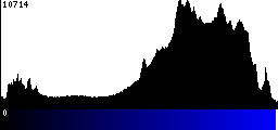 Blue Histogram