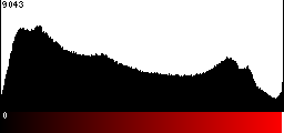 Red Histogram