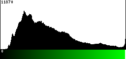 Green Histogram