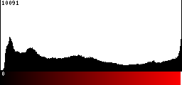 Red Histogram