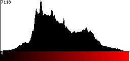 Red Histogram