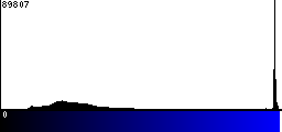 Blue Histogram