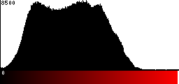 Red Histogram