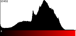 Red Histogram