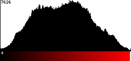 Red Histogram