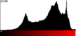 Red Histogram